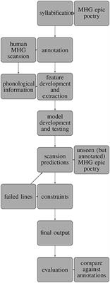 A Metrical Analysis of Medieval German Poetry Using Supervised Learning